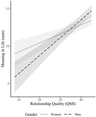 Social contributions to meaning in life: the role of romantic relationship quality, parenting, and gender